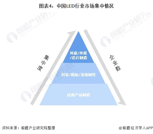 图表4：中国LED行业市场集中情况