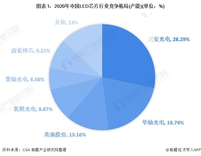 图表1：2020年中国LED芯片行业竞争格局(产能)(单位：%)