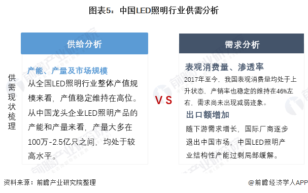 图表5：中国LED照明行业供需分析