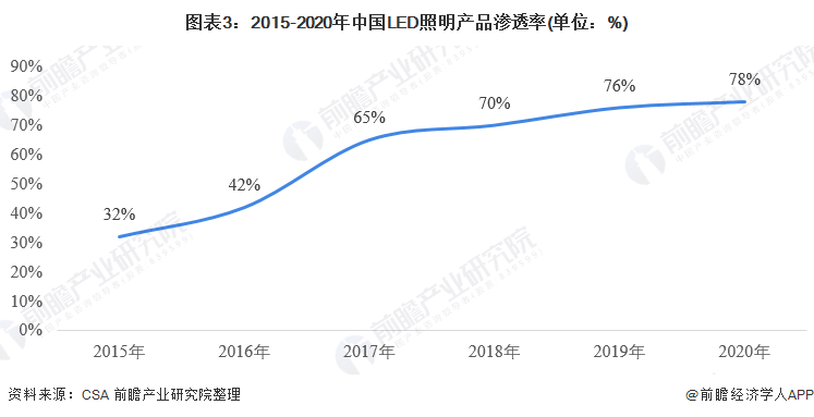 图表3：2015-2020年中国LED照明产品渗透率(单位：%)